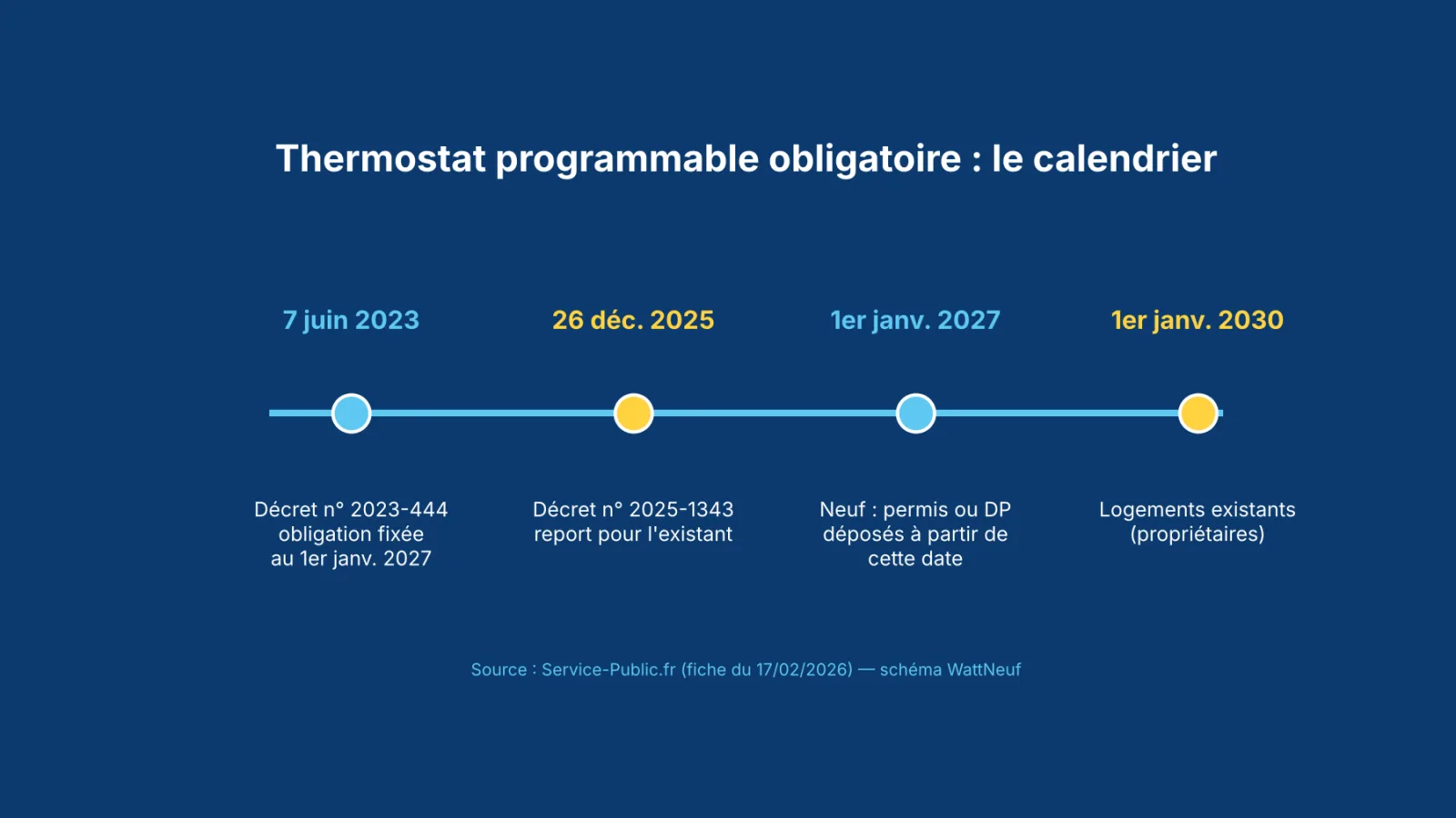 Frise chronologique de l'obligation de thermostat programmable : 2023, 2025, 2027 pour le neuf, 2030 pour l'existant