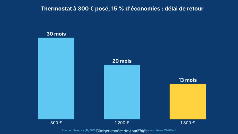 Histogramme du délai de retour d'un thermostat : 30 mois à 800 € de chauffage, 20 mois à 1 200 €, 13 mois à 1 800 €