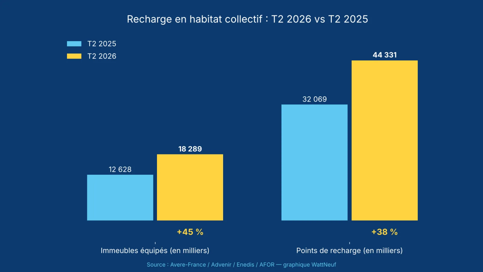 Histogramme comparant T2 2025 et T2 2026 : 18 289 immeubles équipés (+45 %) et 44 331 points de recharge (+38 %)