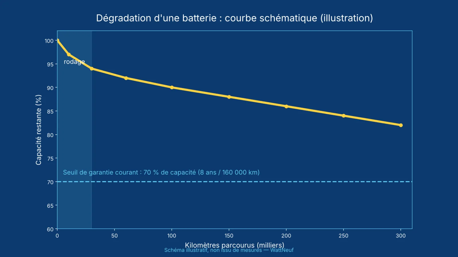 Courbe illustrative de la capacité d'une batterie en fonction des kilomètres, avec un seuil de garantie à 70 %
