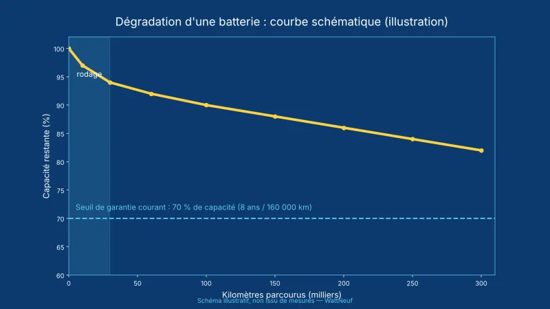 Courbe illustrative de la capacité d'une batterie en fonction des kilomètres, avec un seuil de garantie à 70 %