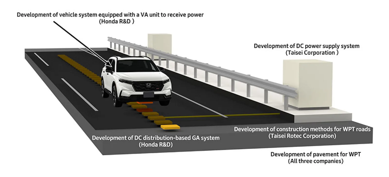 Route équipée de recharge sans fil dynamique pour véhicules électriques (projet Honda)