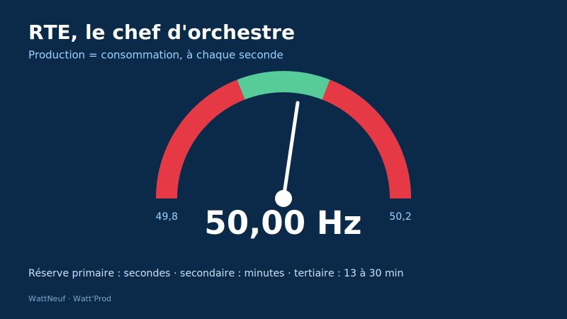 Cadran indiquant une fréquence de 50,00 Hz entre 49,8 et 50,2 Hz, avec les délais d'action des réserves