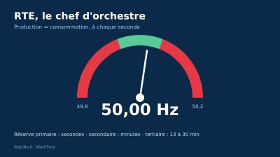 Cadran indiquant une fréquence de 50,00 Hz entre 49,8 et 50,2 Hz, avec les délais d'action des réserves