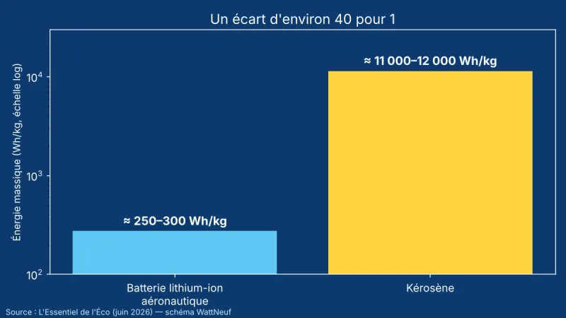 Comparaison énergie massique batterie lithium-ion aéronautique et kérosène