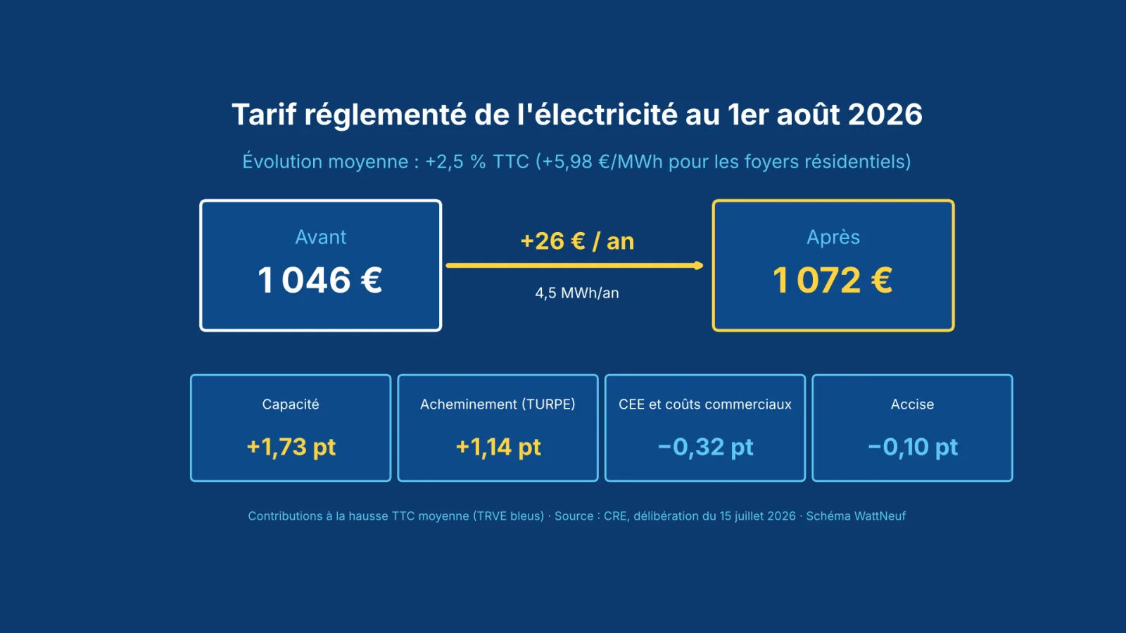 Schéma : facture annuelle moyenne de 1 046 à 1 072 euros TTC, avec les contributions de la capacité, du TURPE, des CEE et de l'accise
