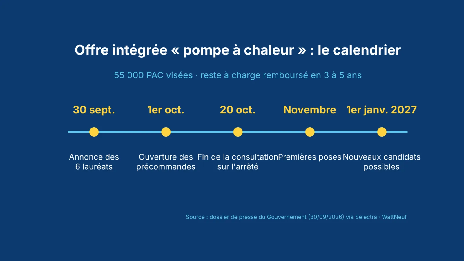 Frise chronologique : annonce le 30 septembre, précommandes le 1er octobre, consultation jusqu'au 20 octobre, poses en novembre, nouveaux candidats au 1er janvier 2027