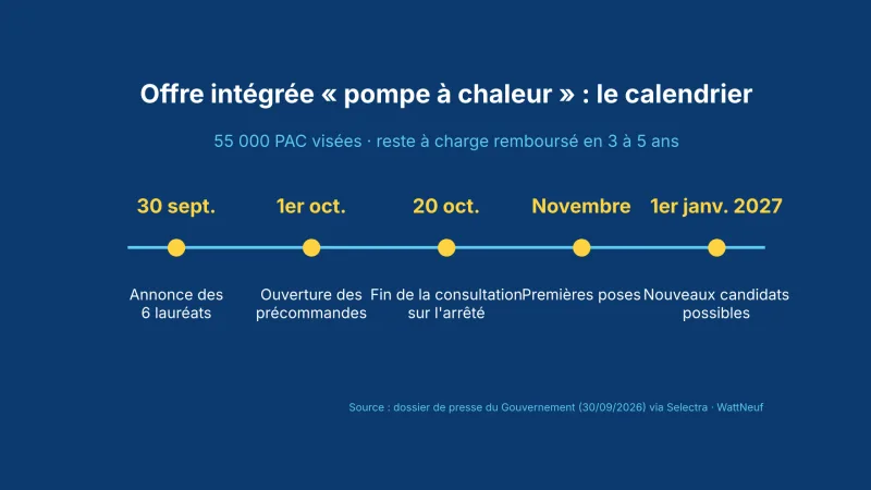 Frise chronologique : annonce le 30 septembre, précommandes le 1er octobre, consultation jusqu'au 20 octobre, poses en novembre, nouveaux candidats au 1er janvier 2027