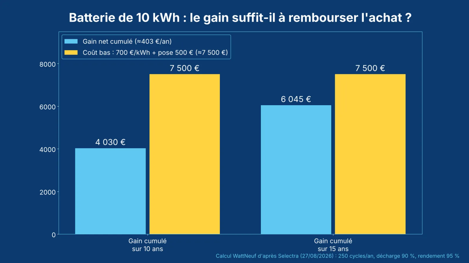 Histogramme comparant le gain cumulé sur 10 et 15 ans au coût d'une batterie de 10 kWh
