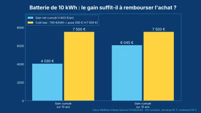 Histogramme comparant le gain cumulé sur 10 et 15 ans au coût d'une batterie de 10 kWh