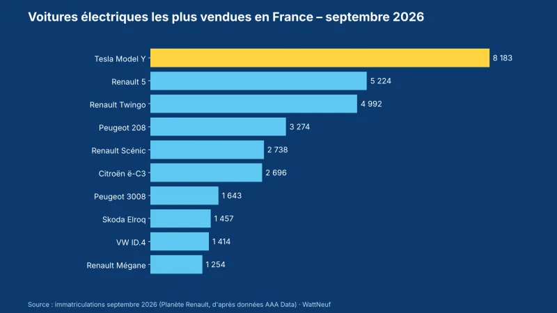 Graphique en barres : Tesla Model Y en tête avec 8 183 immatriculations devant la Renault 5 et la Twingo