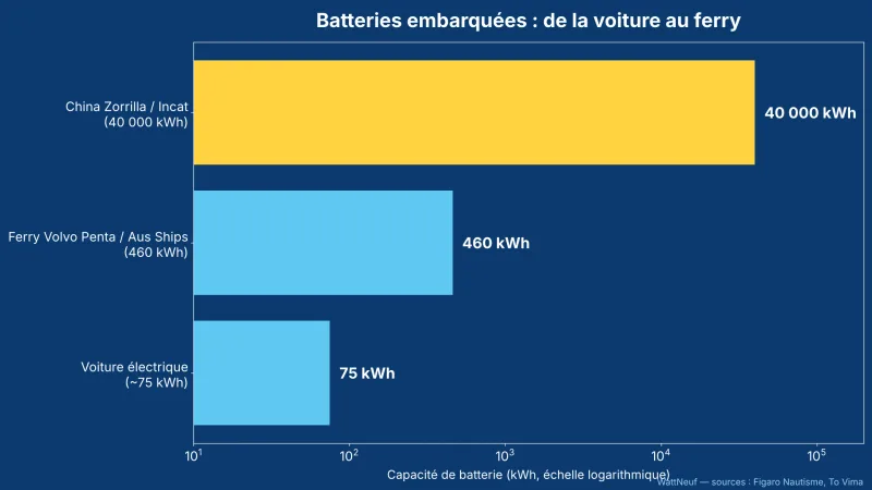 Histogramme des capacités de batterie : 75 kWh, 460 kWh et 40 000 kWh