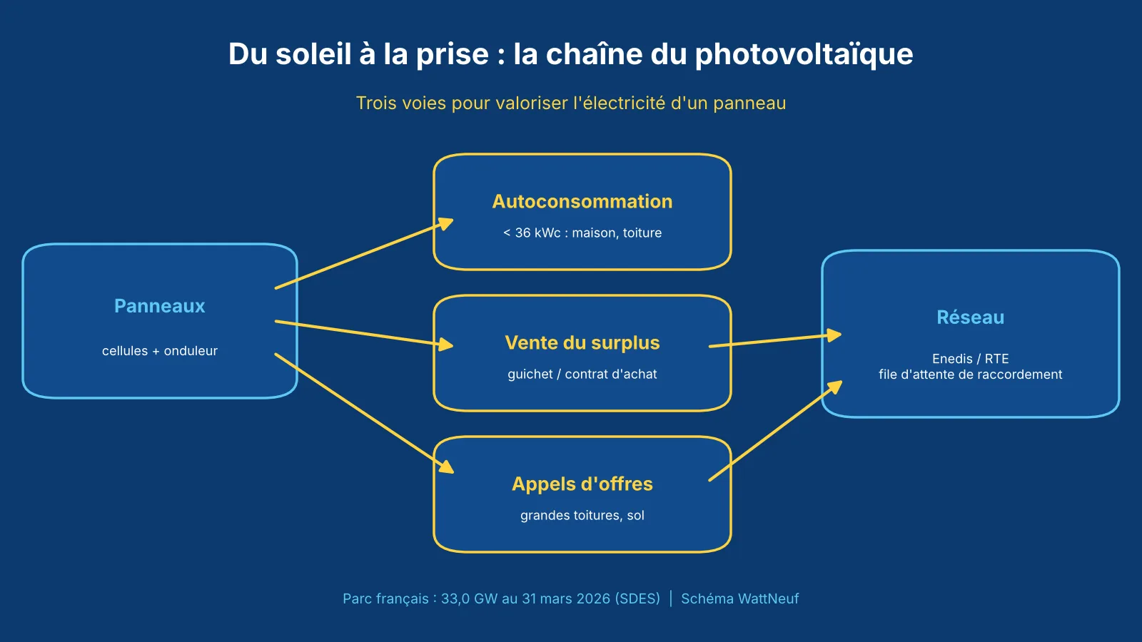 Schéma bleu : panneaux, autoconsommation, vente du surplus, appels d'offres, réseau