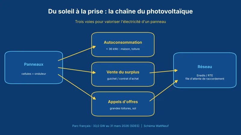 Schéma des trois voies de valorisation de l'électricité photovoltaïque