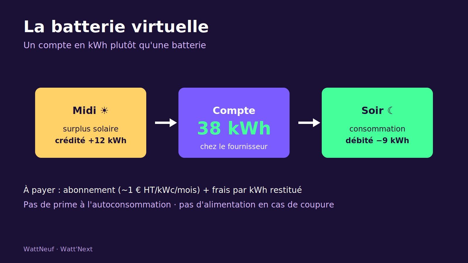 Schéma : surplus solaire de midi crédité sur un compte de kWh chez le fournisseur, puis débité le soir
