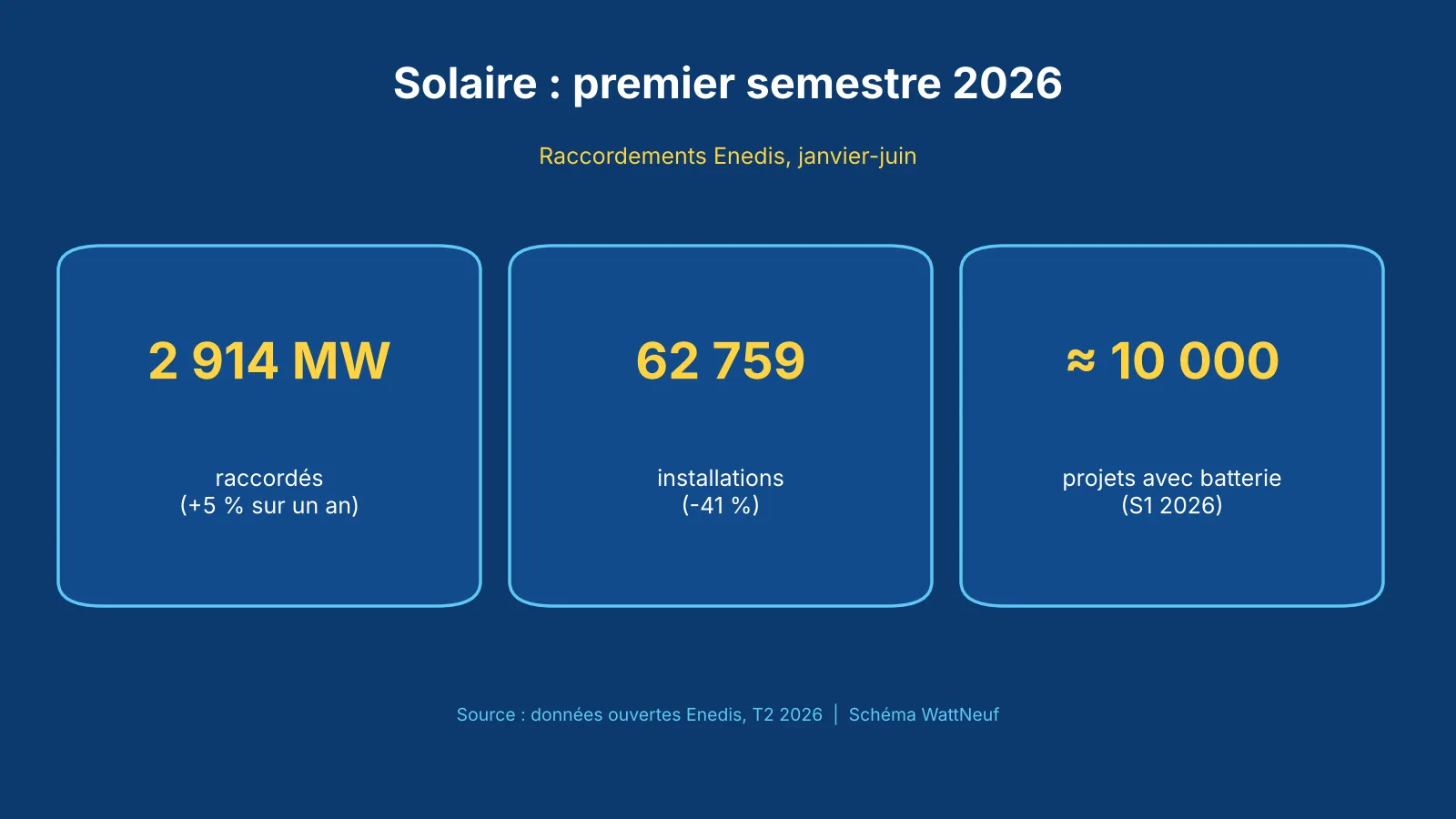 Trois chiffres : 2 914 MW raccordés, 62 759 installations, près de 10 000 projets avec batterie