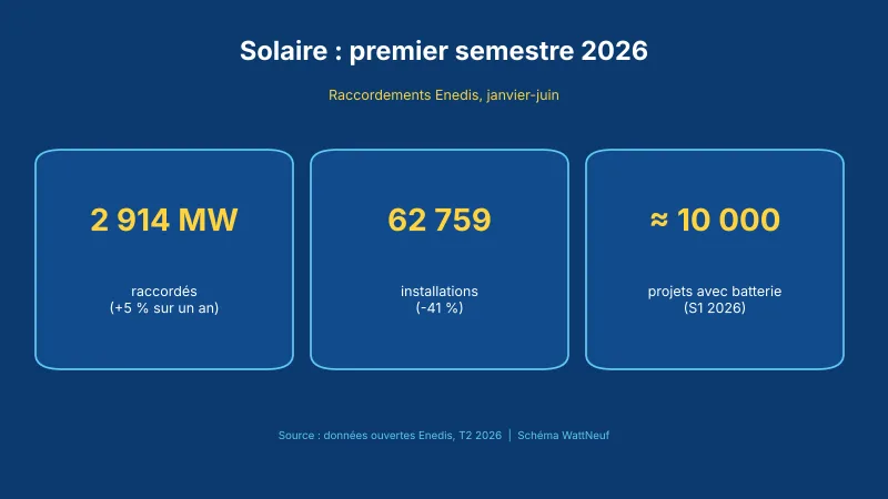 Chiffres clés du solaire au premier semestre 2026