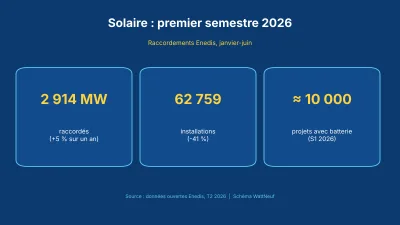 Trois chiffres : 2 914 MW raccordés, 62 759 installations, près de 10 000 projets avec batterie