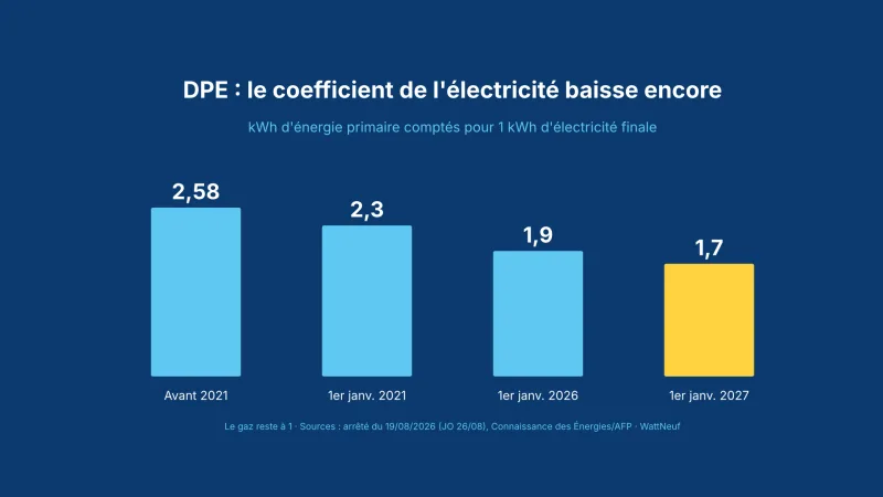 Frise des coefficients de conversion de l'électricité dans le DPE : 2,58, 2,3, 1,9 puis 1,7 en 2027