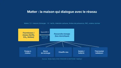 Schéma : fournisseur, passerelle énergie Matter et appareils (PAC, borne, chauffe-eau, solaire, thermostat)