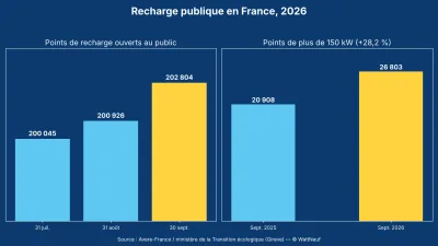 Histogrammes sur fond bleu : 200 045, 200 926 puis 202 804 points de recharge entre juillet et septembre 2026, et 20 908 puis 26 803 points de plus de 150 kW