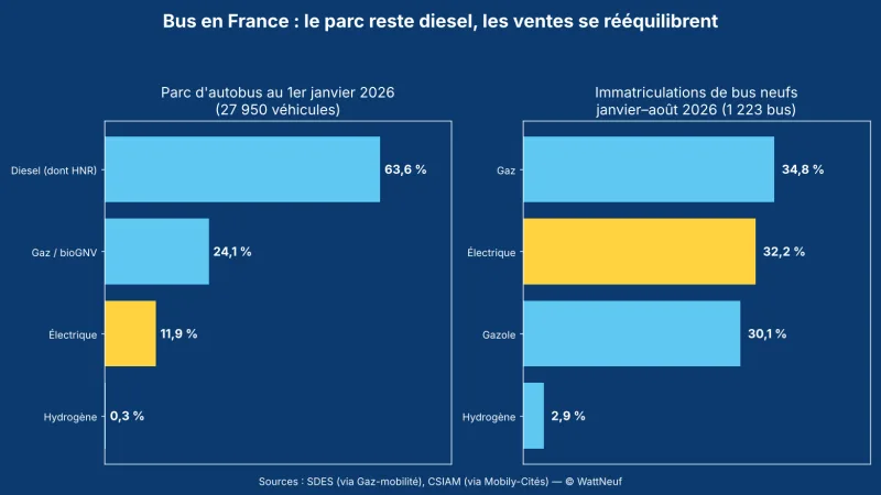 Deux graphiques en barres sur fond bleu : répartition du parc d'autobus par énergie et des immatriculations de bus neufs en 2026