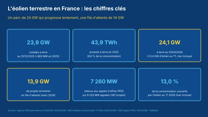 Schéma sur fond bleu des chiffres clés de l'éolien terrestre en France : puissance, production, file d'attente et appels d'offres