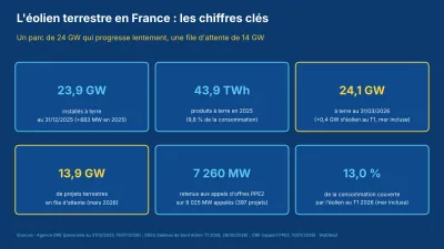 Schéma sur fond bleu des chiffres clés de l'éolien terrestre en France : puissance, production, file d'attente et appels d'offres