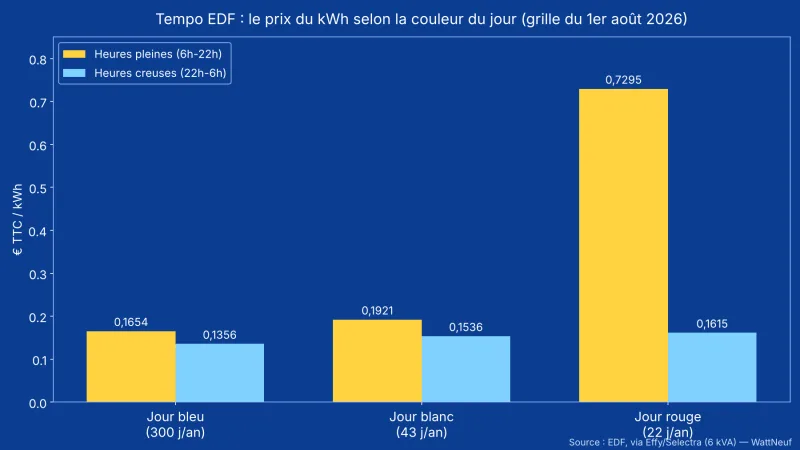 Histogramme des prix du kWh Tempo EDF en heures pleines et creuses pour les jours bleus, blancs et rouges
