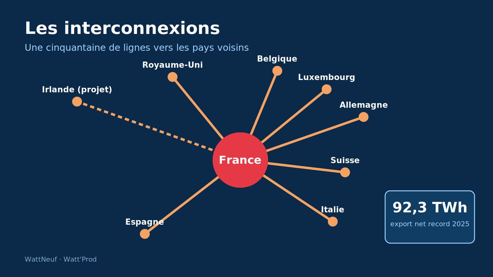 Carte schématique reliant la France au Royaume-Uni, à la Belgique, au Luxembourg, à l'Allemagne, à la Suisse, à l'Italie, à l'Espagne et à l'Irlande en projet