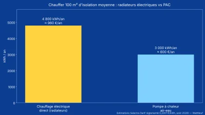 Histogramme comparant la consommation annuelle en kWh d'un chauffage électrique direct et d'une pompe à chaleur air-eau