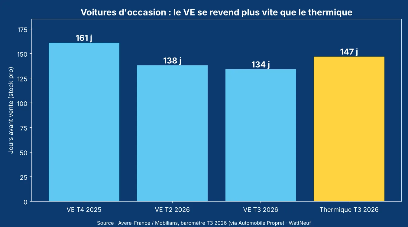 Histogramme des délais de revente des voitures d'occasion électriques et thermiques