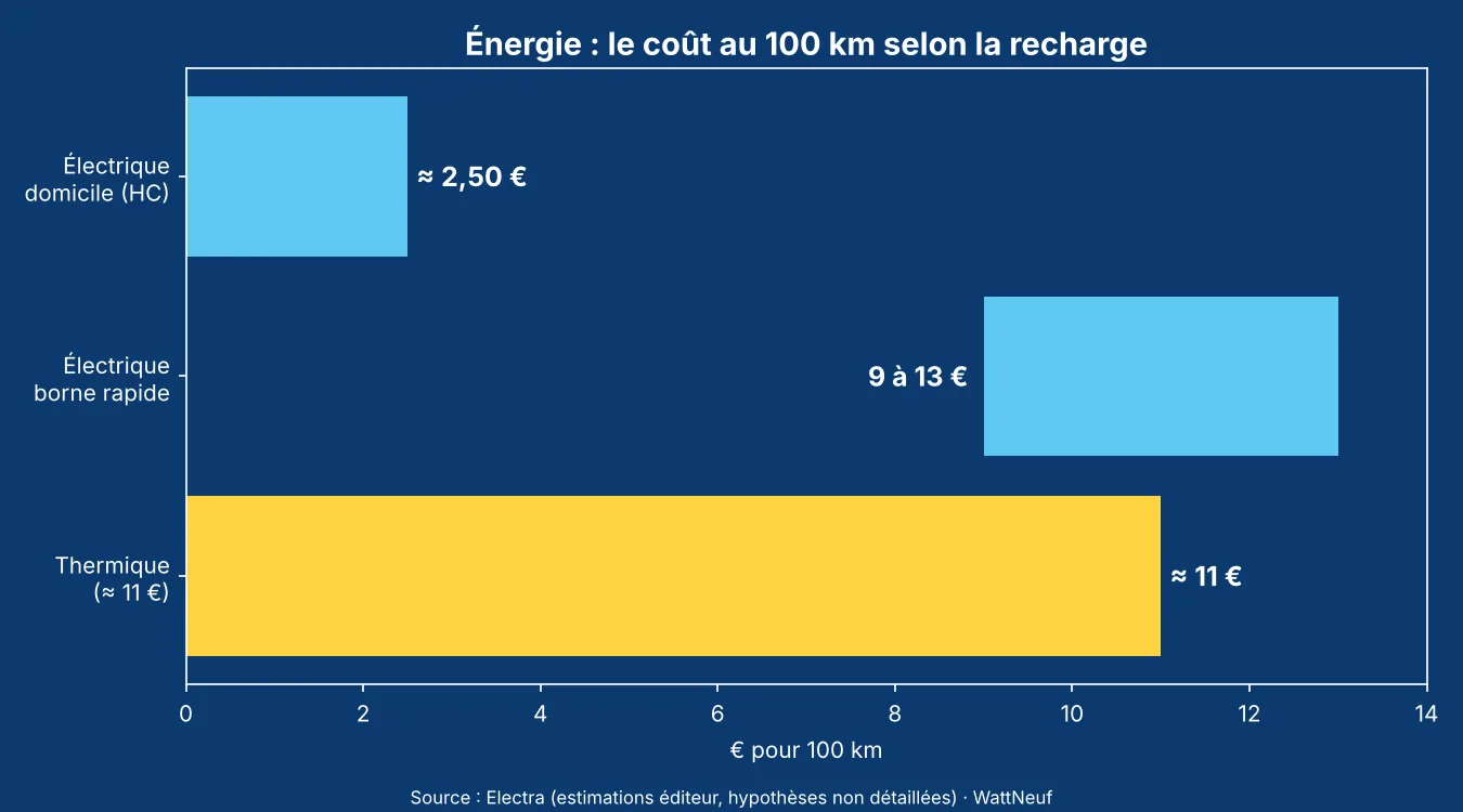 Histogramme du coût au 100 km : électrique à domicile, borne rapide et thermique