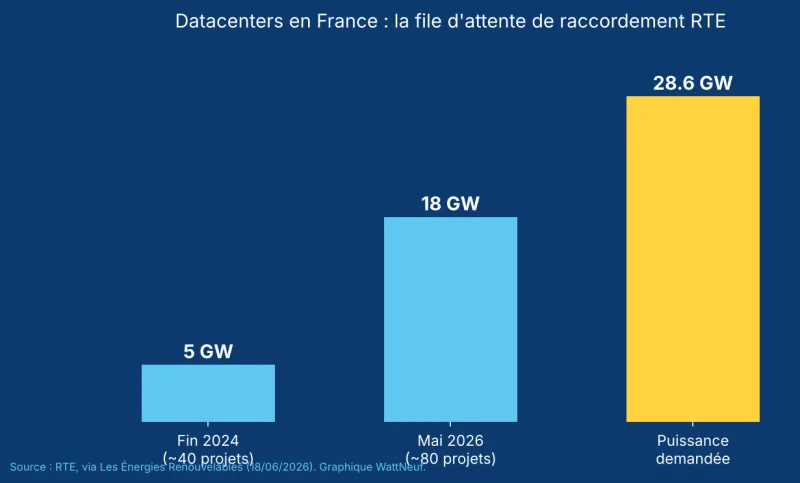 Histogramme de la puissance demandée par les datacenters : 5 GW fin 2024, 18 GW en mai 2026, 28,6 GW demandés