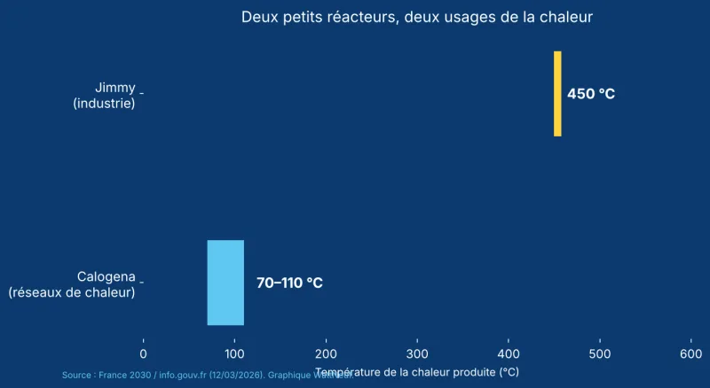 Graphique des températures de chaleur produites : Calogena 70 à 110 °C, Jimmy 450 °C
