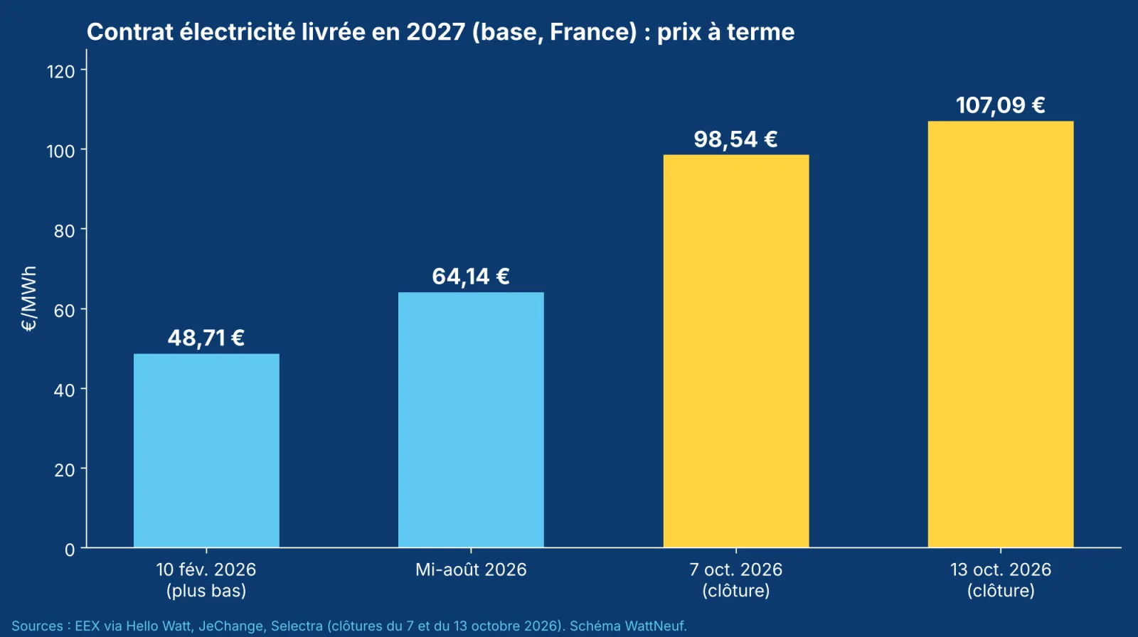 Histogramme du prix à terme du contrat électricité 2027 en France, de 48,71 à 107,09 euros par MWh entre février et octobre 2026