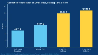 Histogramme du prix à terme du contrat électricité 2027 en France, de 48,71 à 107,09 euros par MWh entre février et octobre 2026
