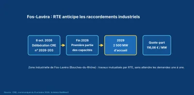 Schéma des étapes du raccordement de Fos-Lavéra : délibération CRE du 8 octobre 2026, première capacité fin 2026, 2 500 MW en 2029