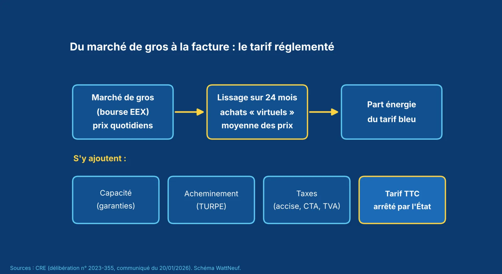 Schéma de la formation du tarif réglementé de l'électricité : marché de gros, lissage sur 24 mois, part énergie, puis capacité, acheminement et taxes