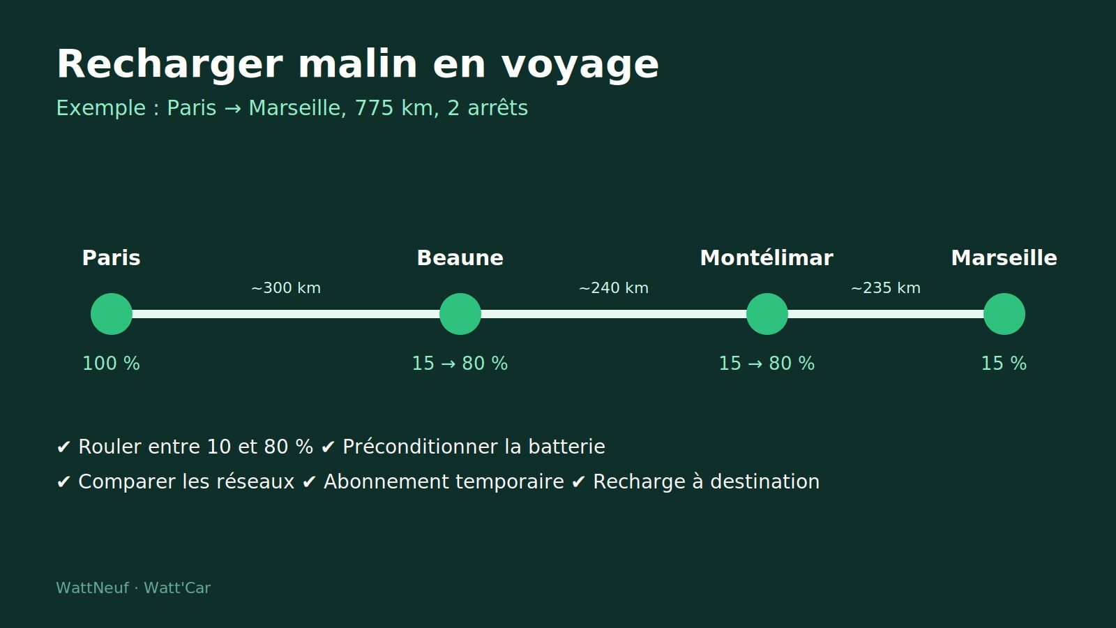 Frise du trajet Paris, Beaune, Montélimar, Marseille avec niveaux de charge et conseils de recharge