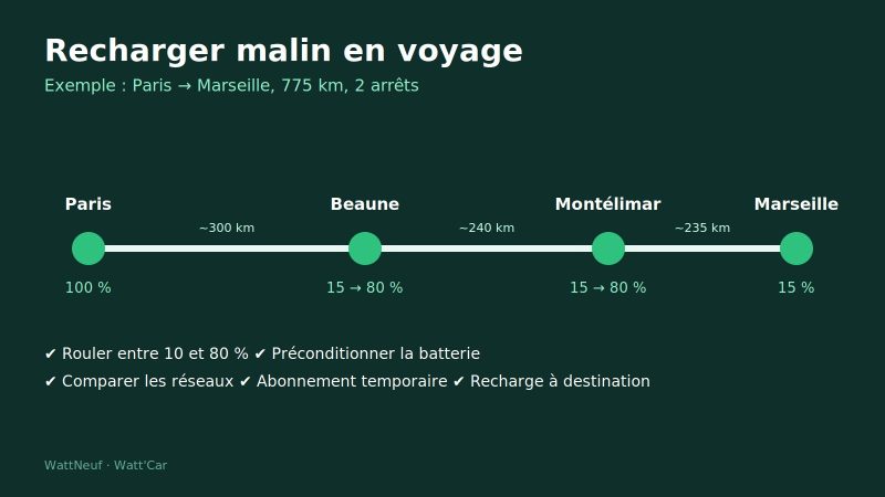 Frise du trajet Paris, Beaune, Montélimar, Marseille avec niveaux de charge et conseils de recharge