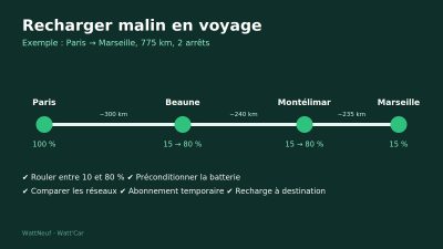 Frise du trajet Paris, Beaune, Montélimar, Marseille avec niveaux de charge et conseils de recharge