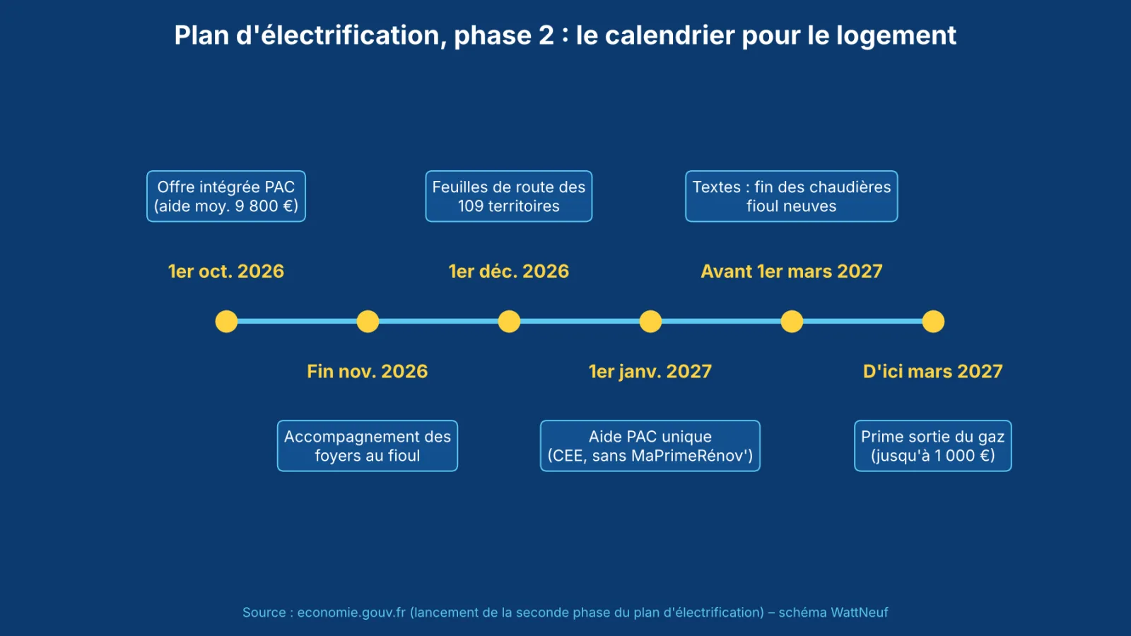 Frise chronologique sur fond bleu des mesures logement, d'octobre 2026 à mars 2027