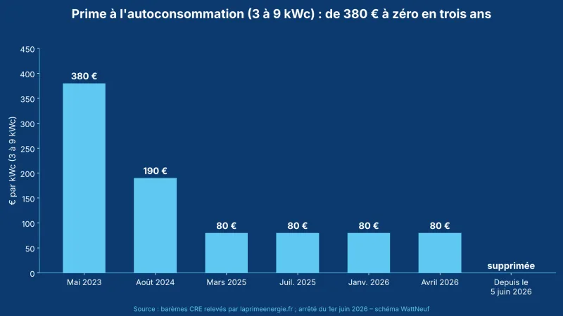 Histogramme sur fond bleu montrant la baisse de la prime à l'autoconsommation de 380 € par kWc en 2023 à zéro en juin 2026