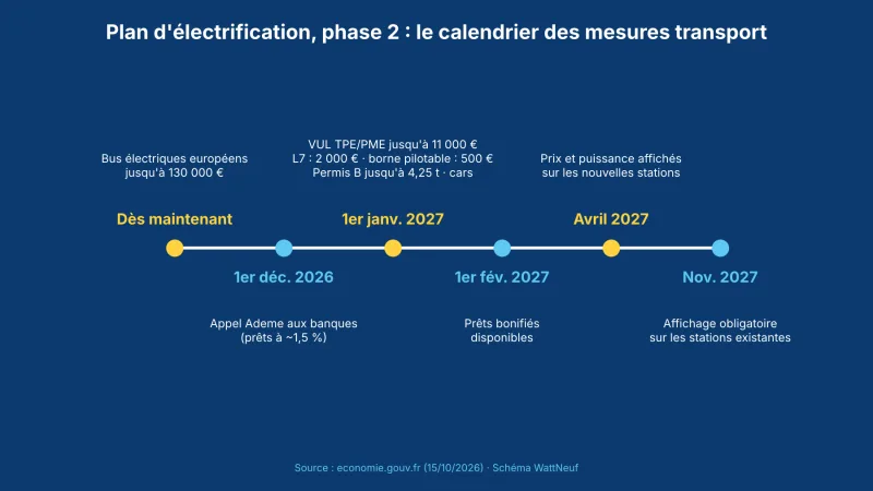 Frise chronologique sur fond bleu des mesures : bus dès maintenant, appel Ademe le 1er décembre, aides le 1er janvier 2027, prêts le 1er février, affichage des prix en avril puis novembre 2027