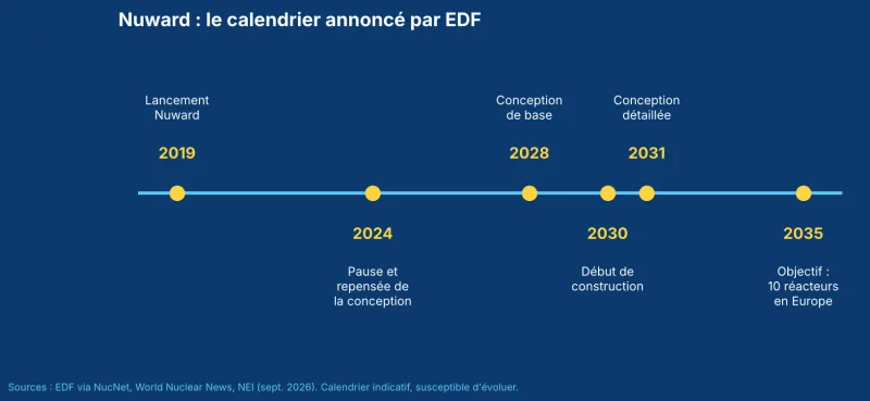 Frise du calendrier annoncé pour le SMR Nuward, de 2019 à 2035