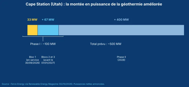 Barre de montée en puissance de Cape Station : 33 MW, puis 100 MW, puis 500 MW