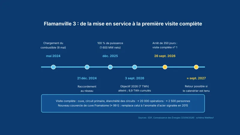 Frise chronologique de Flamanville 3 : combustible mai 2024, raccordement décembre 2024, 100 % décembre 2025, arrêt de 350 jours le 26 septembre 2026