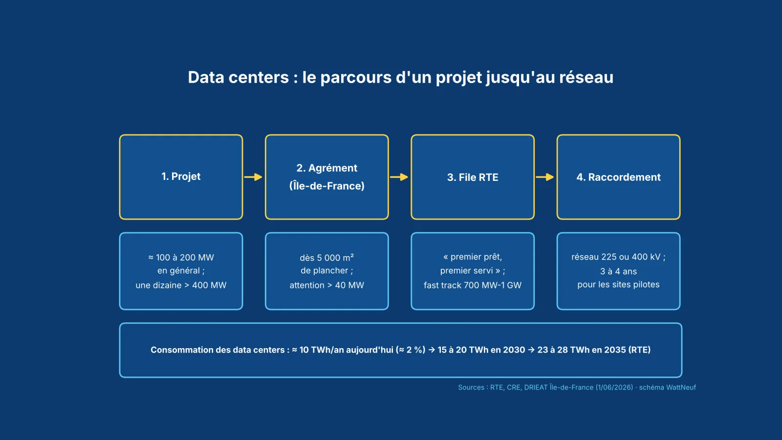 Schéma en quatre étapes : projet, agrément, file RTE, raccordement, et consommation attendue des data centers