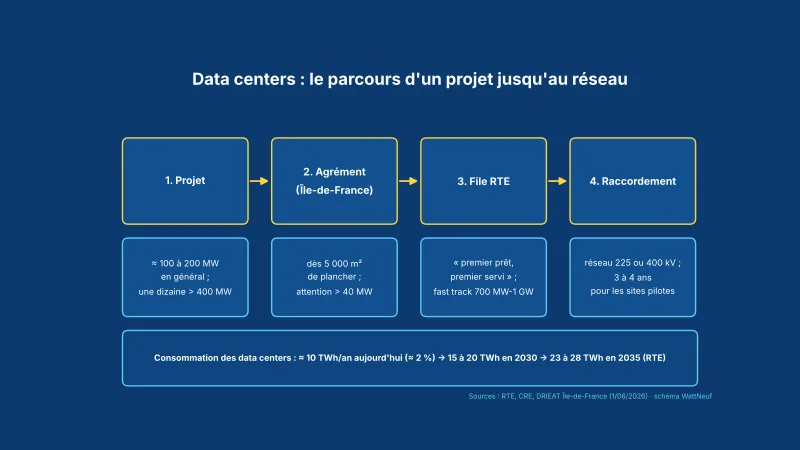 Schéma en quatre étapes : projet, agrément, file RTE, raccordement, et consommation attendue des data centers
